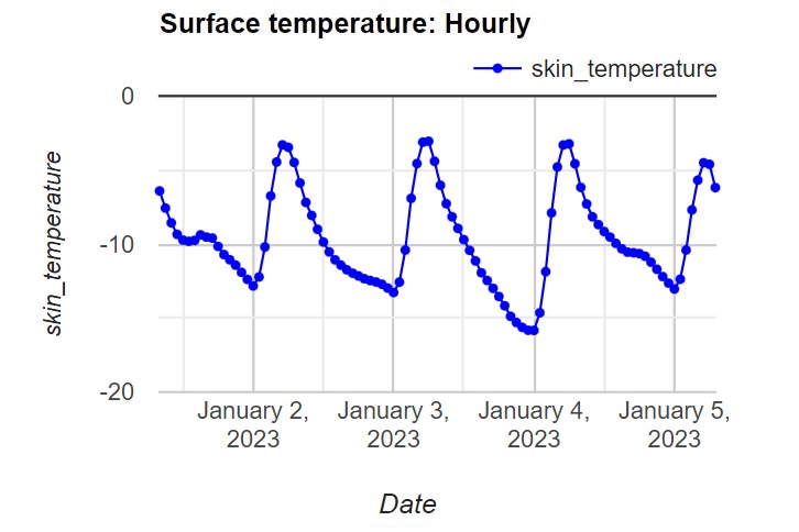 Data from era5