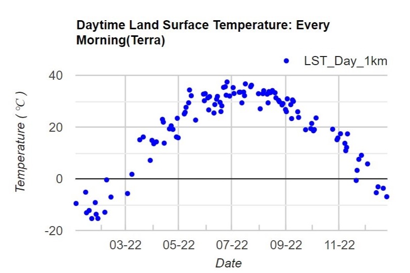 LST from MODIS chart